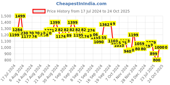 ajio.com cava Women Non-Wired Sports Bra cava Price History Graph from 17 Jul 2024 to 23 Oct 2025