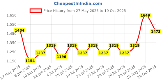 ajio.com cava Women Pleated Skorts cava Price History Graph from 27 May 2025 to 19 Oct 2025