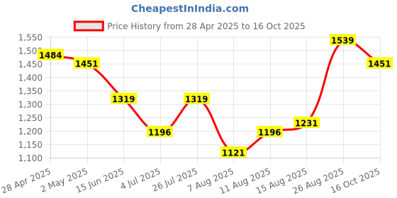 ajio.com cava Women Pleated Skorts with Insert Pockets cava Price History Graph from 28 Apr 2025 to 16 Oct 2025