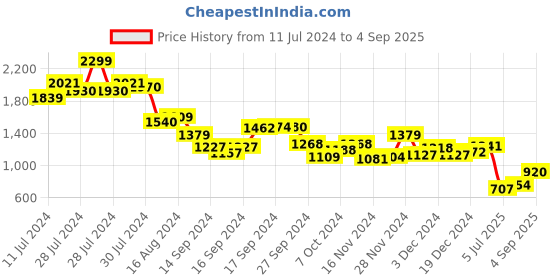ajio.com cava Women Regular Fit Round-Neck Top cava Price History Graph from 11 Jul 2024 to 4 Sep 2025