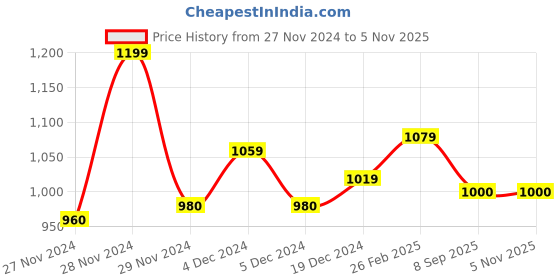 ajio.com cava Women Regular Fit Scoop-Neck Tank Top cava Price History Graph from 27 Nov 2024 to 3 Nov 2025