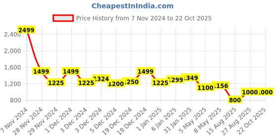 ajio.com cava Women Straight Track Pants with Insert Pockets cava Price History Graph from 7 Nov 2024 to 21 Oct 2025