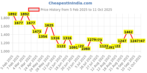 ajio.com ted smith CAVALLI-C3 Men Full-Rim Square-Shaped Frame ted smith Price History Graph from 5 Feb 2025 to 10 Oct 2025