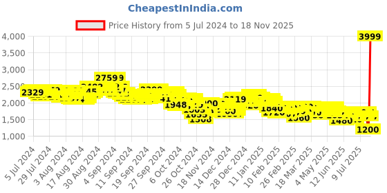 ajio.com puma Cavase Lace-Up Shoes puma Price History Graph from 5 Jul 2024 to 18 Nov 2025