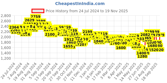 ajio.com puma Cavase Lace-Up Sneakers puma Price History Graph from 24 Jul 2024 to 19 Nov 2025