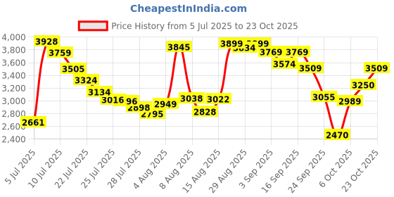 ajio.com puma Caven 2.0 Lux Res Lace-Up Sneakers puma Price History Graph from 5 Jul 2025 to 23 Oct 2025