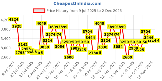 ajio.com puma Caven 2.0 Lux Res Lace-Up Sneakers puma Price History Graph from 9 Jul 2025 to 2 Dec 2025