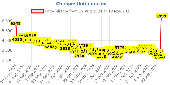 ajio.com puma Caven 2.0 Mid-Top Lace-Up Sneakers puma Price History Graph from 19 Aug 2024 to 18 Nov 2025