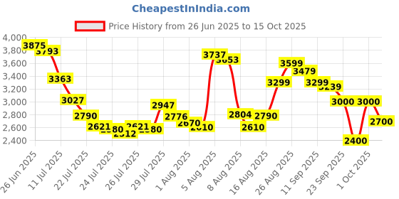 ajio.com puma Caven 2.0 Res Lace-Up Sneakers puma Price History Graph from 26 Jun 2025 to 15 Oct 2025
