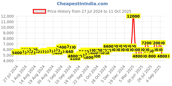 ajio.com dune london Caylee Pink-Reptile Synthetic Courts dune london Price History Graph from 27 Jul 2024 to 10 Oct 2025