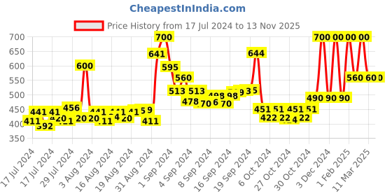 ajio.com cazzano Belt with Buckle Closure cazzano Price History Graph from 17 Jul 2024 to 12 Nov 2025
