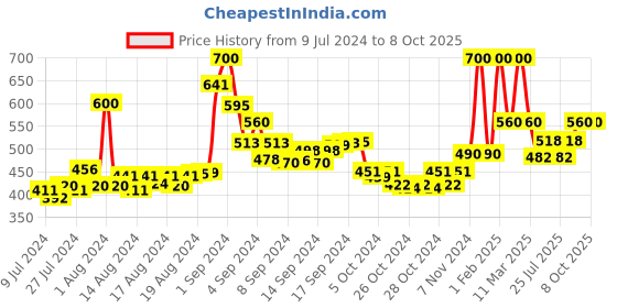 ajio.com cazzano Belt with Buckle Closure cazzano Price History Graph from 9 Jul 2024 to 8 Oct 2025