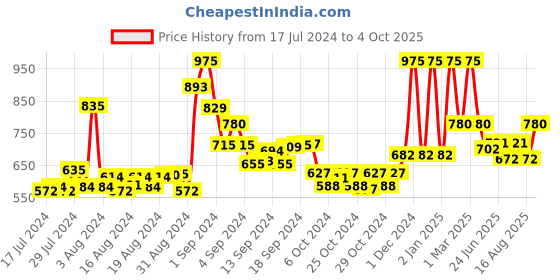 ajio.com cazzano Belt with Buckle Closure cazzano Price History Graph from 17 Jul 2024 to 4 Oct 2025