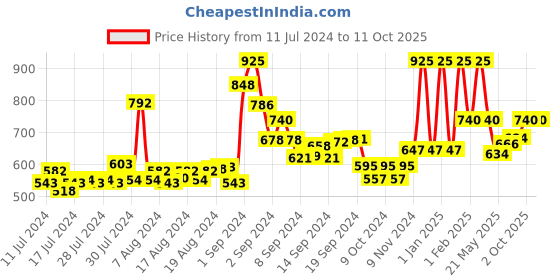 ajio.com cazzano Belt with Buckle Closure cazzano Price History Graph from 11 Jul 2024 to 10 Oct 2025