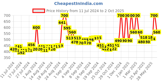 ajio.com cazzano Belt with Buckle Closure cazzano Price History Graph from 11 Jul 2024 to 2 Oct 2025