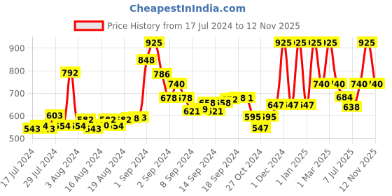 ajio.com cazzano Belt with Buckle Closure cazzano Price History Graph from 17 Jul 2024 to 12 Nov 2025