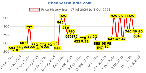 ajio.com cazzano Belt with Buckle Closure cazzano Price History Graph from 17 Jul 2024 to 4 Oct 2025