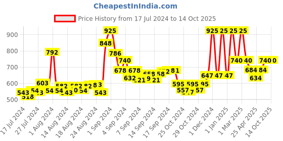 ajio.com cazzano Belt with Buckle Closure cazzano Price History Graph from 17 Jul 2024 to 14 Oct 2025