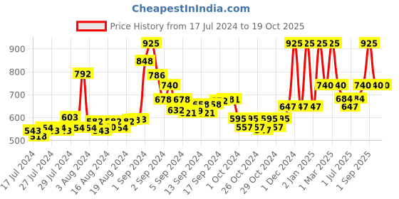 ajio.com cazzano Belt with Buckle Closure cazzano Price History Graph from 17 Jul 2024 to 19 Oct 2025
