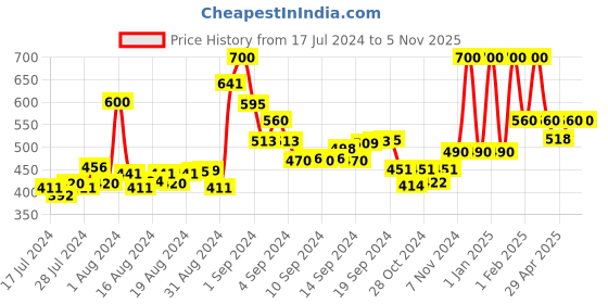 ajio.com cazzano Belt with Buckle Closure cazzano Price History Graph from 17 Jul 2024 to 4 Nov 2025