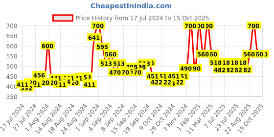 ajio.com cazzano Belt with Buckle Closure cazzano Price History Graph from 17 Jul 2024 to 14 Oct 2025