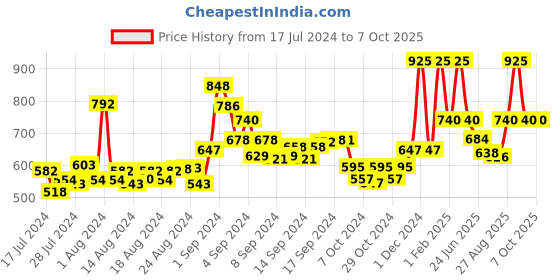ajio.com cazzano Belt with Buckle Closure cazzano Price History Graph from 17 Jul 2024 to 6 Oct 2025