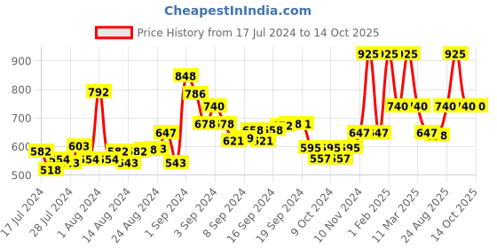 ajio.com cazzano Belt with Buckle Closure cazzano Price History Graph from 17 Jul 2024 to 14 Oct 2025