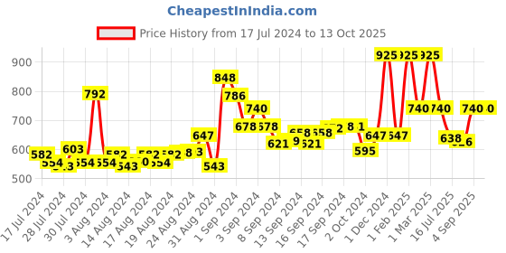 ajio.com cazzano Belt with Buckle Closure cazzano Price History Graph from 17 Jul 2024 to 13 Oct 2025