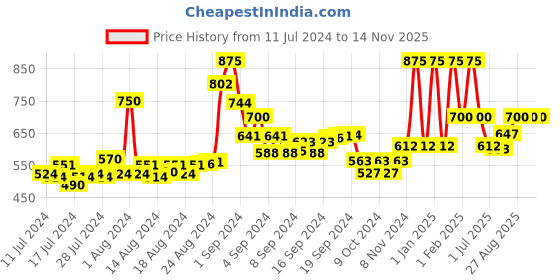ajio.com cazzano Leather Belt with Tang-Buckle Closure cazzano Price History Graph from 11 Jul 2024 to 14 Nov 2025