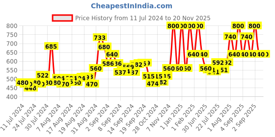 ajio.com cazzano Leather Belt with Tang-Buckle Closure cazzano Price History Graph from 11 Jul 2024 to 20 Nov 2025