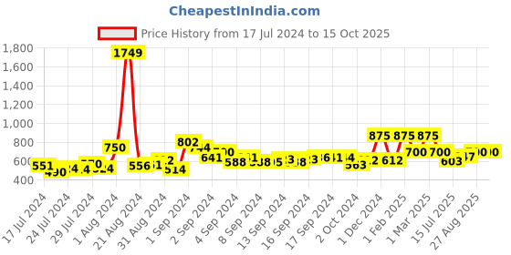ajio.com cazzano Leather Belt with Tang-Buckle Closure cazzano Price History Graph from 17 Jul 2024 to 14 Oct 2025