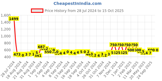 ajio.com cazzano Men Auto Reversible Belt cazzano Price History Graph from 28 Jul 2024 to 15 Oct 2025