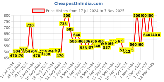 ajio.com cazzano Men Reversible Slim Belt cazzano Price History Graph from 17 Jul 2024 to 6 Nov 2025