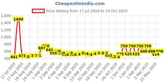 ajio.com cazzano Men Reversible Slim Belt cazzano Price History Graph from 17 Jul 2024 to 14 Oct 2025