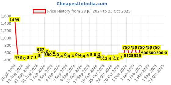 ajio.com cazzano Men Reversible Slim Belt cazzano Price History Graph from 28 Jul 2024 to 23 Oct 2025