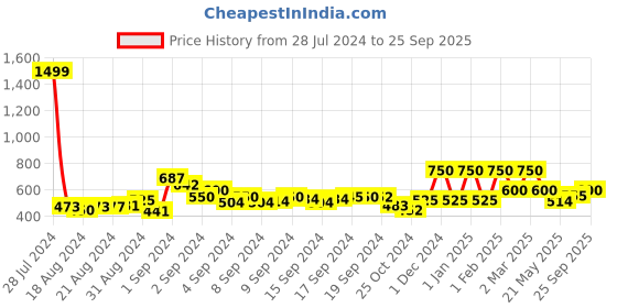 ajio.com cazzano Men Reversible Slim Belt cazzano Price History Graph from 28 Jul 2024 to 25 Sep 2025