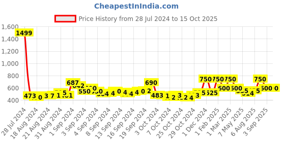 ajio.com cazzano Men Reversible Slim Belt cazzano Price History Graph from 28 Jul 2024 to 14 Oct 2025