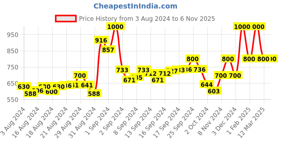 ajio.com cazzano Men Reversible Slim Belt cazzano Price History Graph from 3 Aug 2024 to 5 Nov 2025