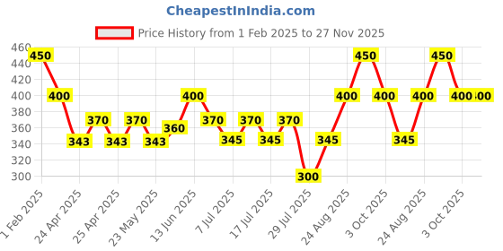 ajio.com cazzano Men Wool Beanie cazzano Price History Graph from 1 Feb 2025 to 27 Nov 2025