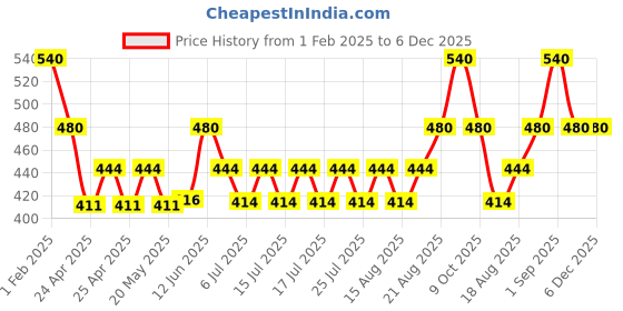 ajio.com cazzano Men Wool Beanie cazzano Price History Graph from 1 Feb 2025 to 5 Dec 2025