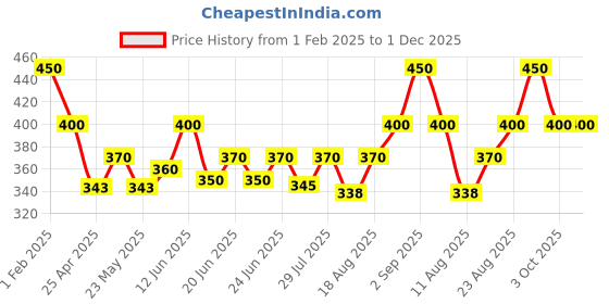 ajio.com cazzano Men Wool Beanie cazzano Price History Graph from 1 Feb 2025 to 30 Nov 2025