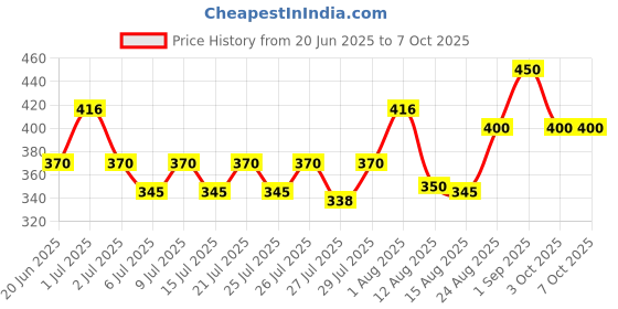 ajio.com cazzano Men Wool Beanie cazzano Price History Graph from 20 Jun 2025 to 6 Oct 2025