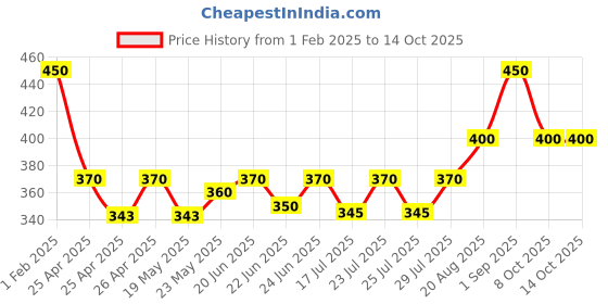 ajio.com cazzano Men Woolen Beanie cazzano Price History Graph from 1 Feb 2025 to 14 Oct 2025