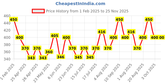ajio.com cazzano Men Woolen Beanie cazzano Price History Graph from 1 Feb 2025 to 24 Nov 2025