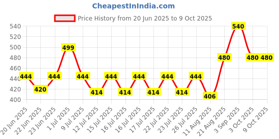 ajio.com cazzano Men Woolen Beanie cazzano Price History Graph from 20 Jun 2025 to 9 Oct 2025
