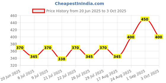 ajio.com cazzano Men Woolen Beanie cazzano Price History Graph from 20 Jun 2025 to 3 Oct 2025