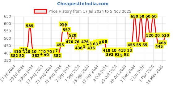ajio.com cazzano Reversible Belt with Buckle cazzano Price History Graph from 17 Jul 2024 to 5 Nov 2025