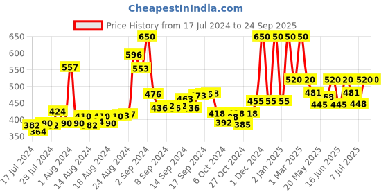 ajio.com cazzano Reversible Belt with Buckle Closure cazzano Price History Graph from 17 Jul 2024 to 24 Sep 2025
