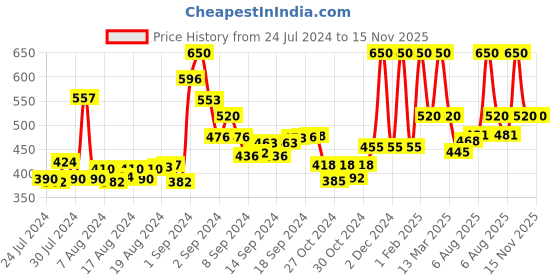 ajio.com cazzano Reversible Belt with Buckle Closure cazzano Price History Graph from 24 Jul 2024 to 14 Nov 2025