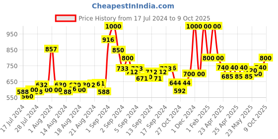 ajio.com cazzano Reversible Belt with Buckle Closure cazzano Price History Graph from 17 Jul 2024 to 9 Oct 2025